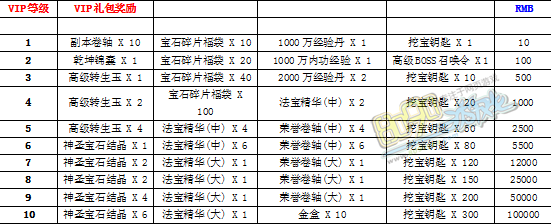 VIP等级