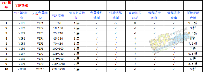 VIP功能