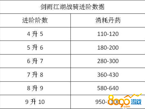 剑雨江湖战骑4-10阶进阶数据 战骑4-10阶需要