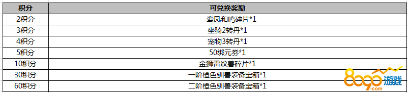 武炼巅峰元宝转盘积分兑换