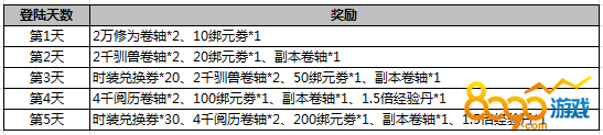 武炼巅峰登录奖励