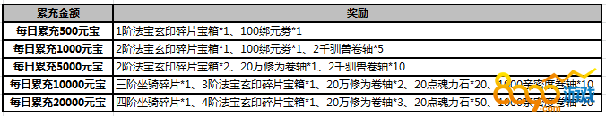 武炼巅峰每日累充