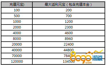 武炼巅峰元宝返利