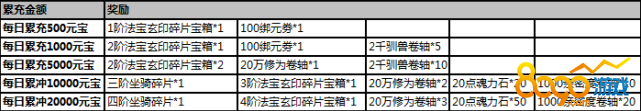 武炼巅峰每日累充