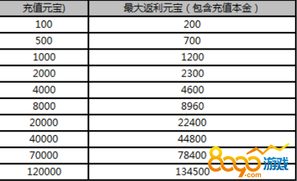 武炼巅峰元宝返利