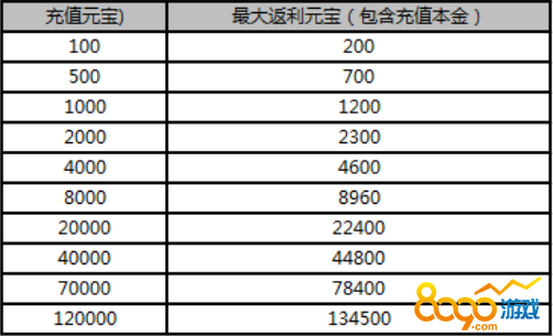 武炼巅峰元宝返利