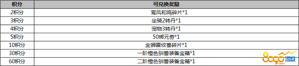 武炼巅峰转盘积分兑换